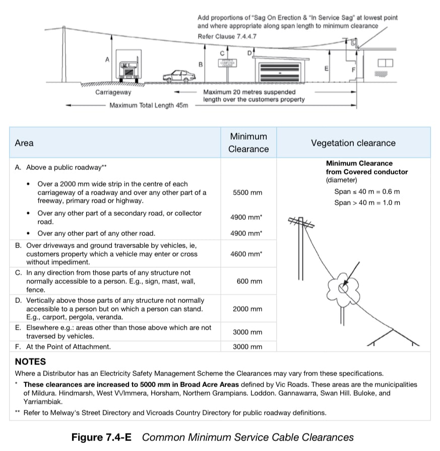 Clearance of Height Diagram
